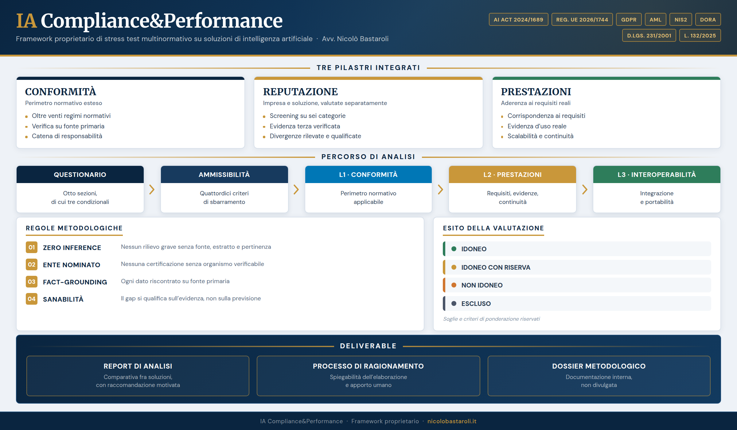 IA Compliance&Performance — Framework proprietario di stress test multinormativo su soluzioni di intelligenza artificiale: conformità, reputazione, prestazioni. Avv. Nicolò Bastaroli, Foro di Milano.