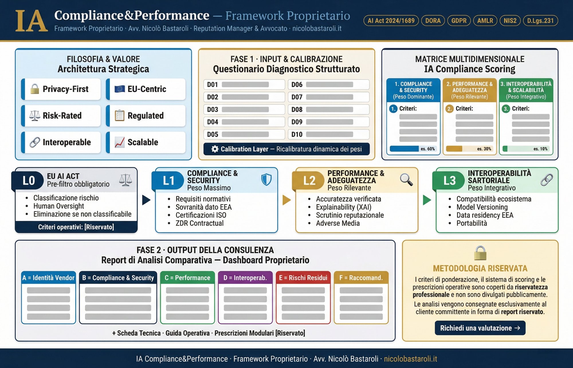 IA Compliance&Performance — Architettura del framework proprietario per la valutazione di soluzioni IA in contesti regolati. Avv. Nicolò Bastaroli, Reputation Manager.